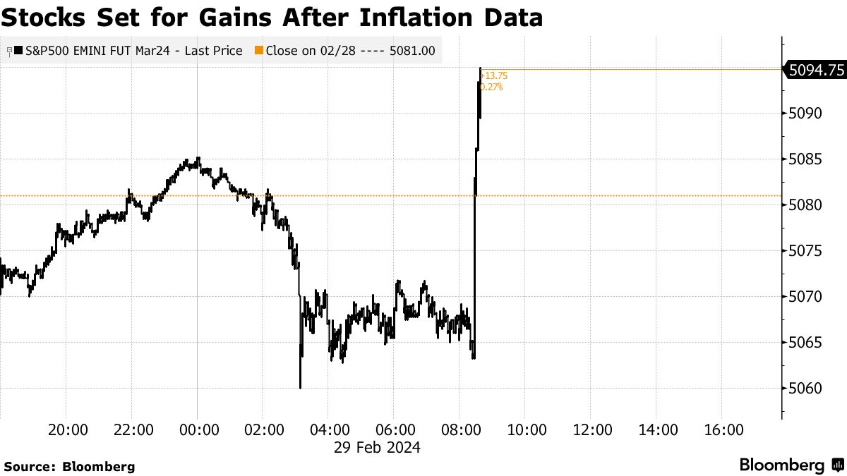 Tin Tức Chứng Khoán Mỹ 29:02:2024 - Phố Wall Thở Phào, Fed Báo Cáo Lạm Phát image5