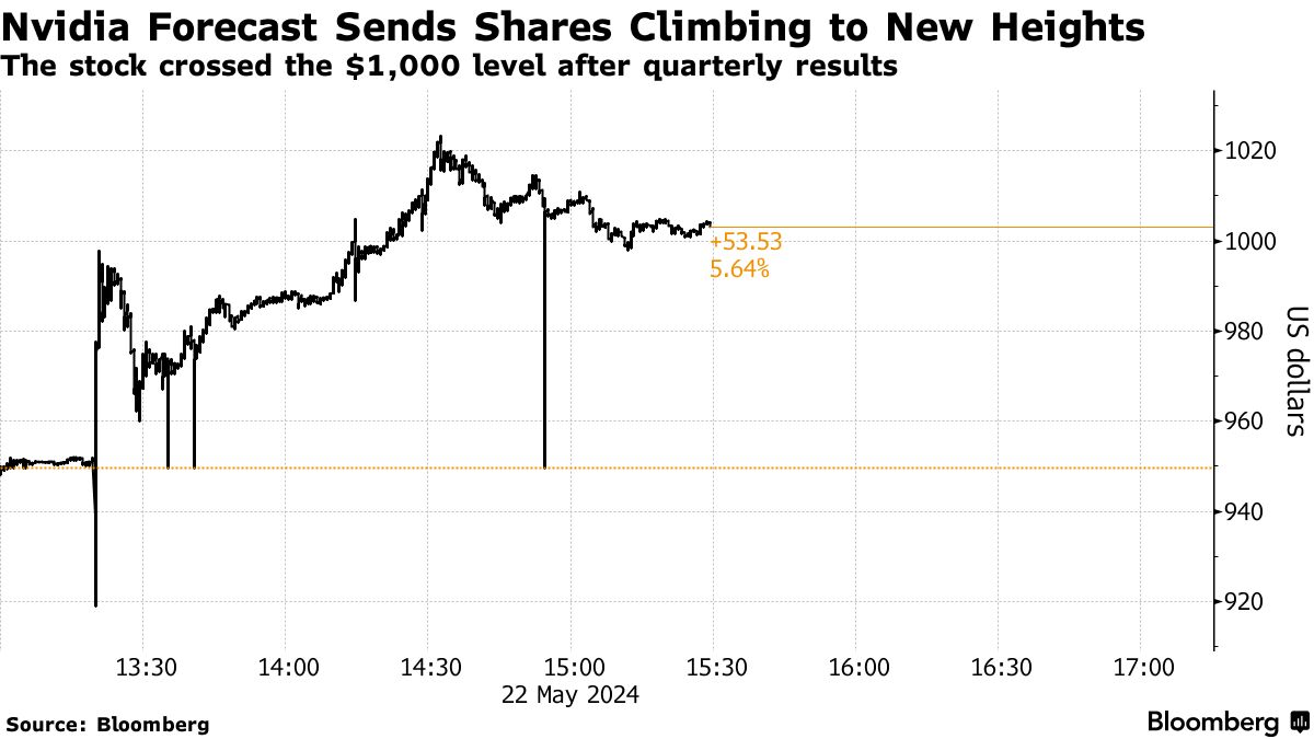 Chứng khoán Mỹ 05232024